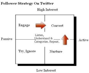 Classify Followers on two dimensions: Involvement and Interest