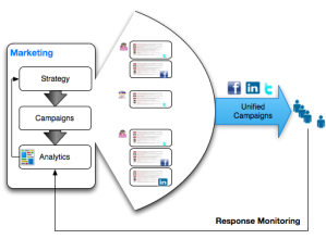 Integrated Strategic Platform for Social Media